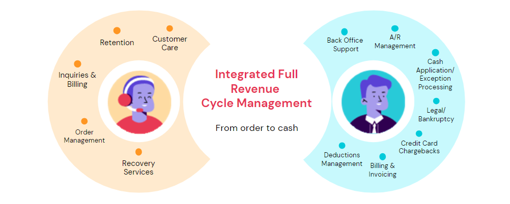 Graphic titled "Integrated Full Revenue Cycle Management" with a subtitle "From order to cash." The image is divided into two sections: Left section (peach background) features: Retention Customer Care Inquiries & Billing Order Management Recovery Services Each element has an orange dot next to it, and there is an illustration of a person wearing a headset in the center. Right section (light blue background) features: Back Office Support A/R Management Cash Application/Exception Processing Legal/Bankruptcy Credit Card Chargebacks Billing & Invoicing Deductions Management Each element has a blue dot next to it, and there is an illustration of a person in a suit in the center.
